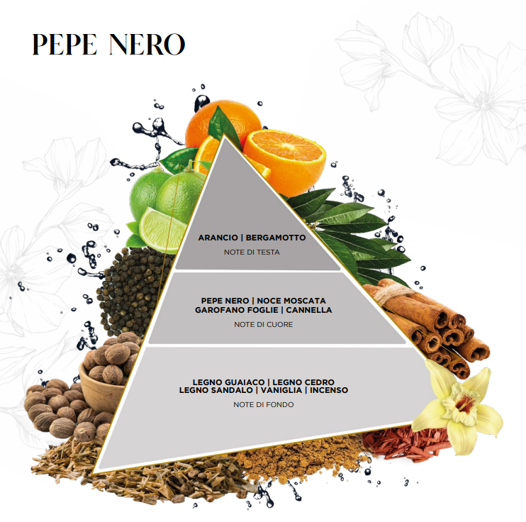 La Piramide Olfattiva Pepe Nero EDG illustra la composizione di questa intensa fragranza per ambienti, caratterizzata da agrumate note di testa all'arancio e bergamotto. Lo schema grafico evidenzia un cuore speziato di pepe nero, noce moscata, chiodi di garofano e cannella, che sfuma verso calde note di fondo di legni pregiati, vaniglia e incenso.